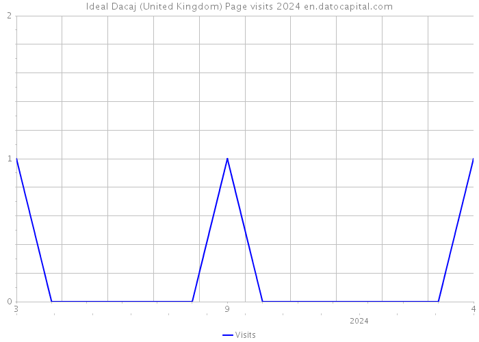Ideal Dacaj (United Kingdom) Page visits 2024 