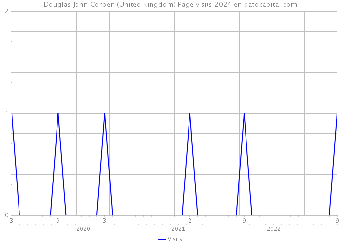 Douglas John Corben (United Kingdom) Page visits 2024 