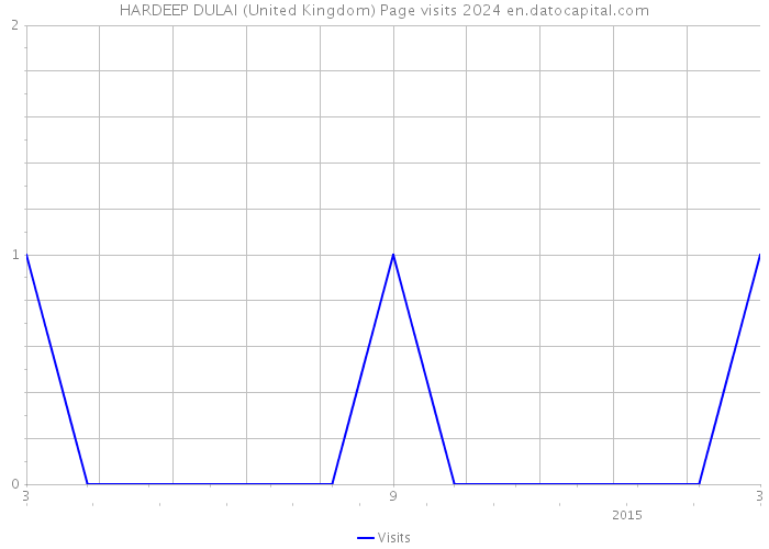 HARDEEP DULAI (United Kingdom) Page visits 2024 