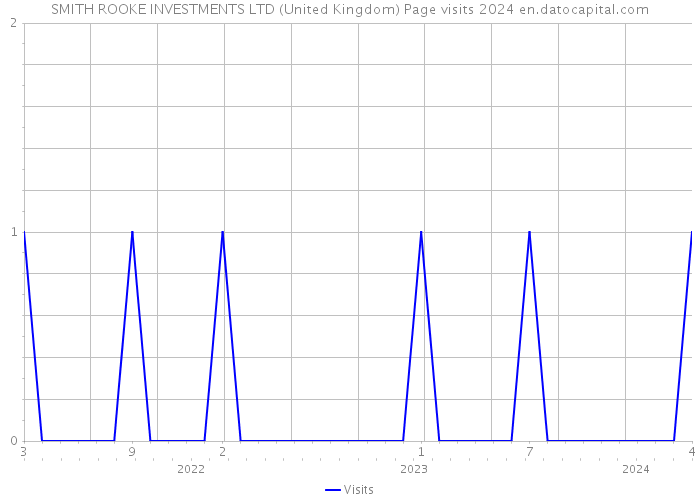 SMITH ROOKE INVESTMENTS LTD (United Kingdom) Page visits 2024 
