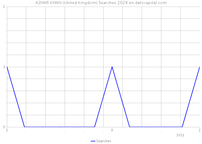 AZHAR KHAN (United Kingdom) Searches 2024 