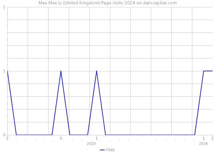 Mee Mee Li (United Kingdom) Page visits 2024 