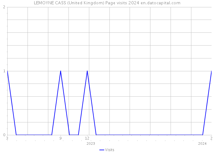 LEMOYNE CASS (United Kingdom) Page visits 2024 