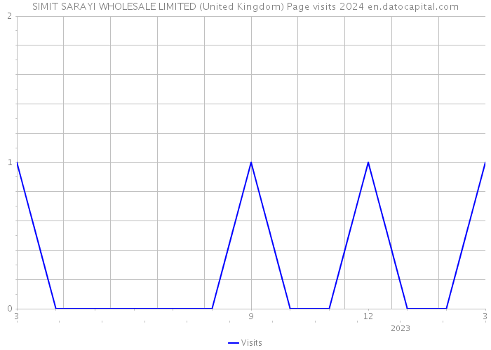 SIMIT SARAYI WHOLESALE LIMITED (United Kingdom) Page visits 2024 