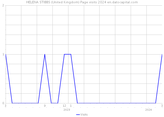 HELENA STIBBS (United Kingdom) Page visits 2024 