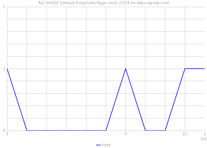 ALI AHADI (United Kingdom) Page visits 2024 