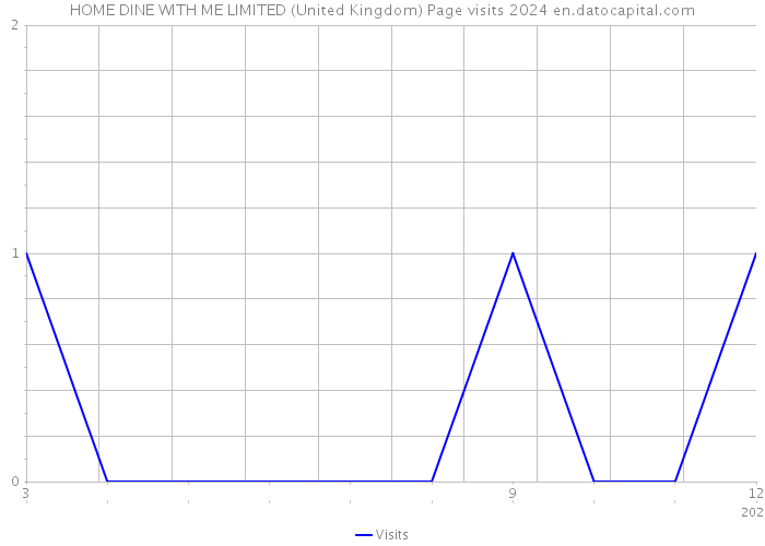 HOME DINE WITH ME LIMITED (United Kingdom) Page visits 2024 