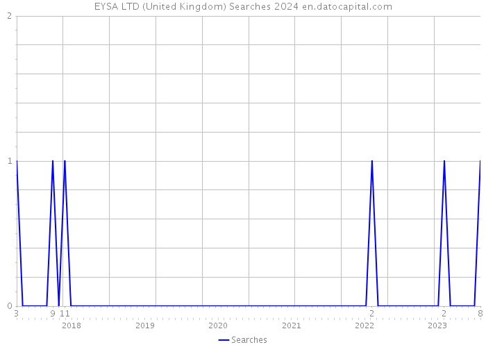 EYSA LTD (United Kingdom) Searches 2024 