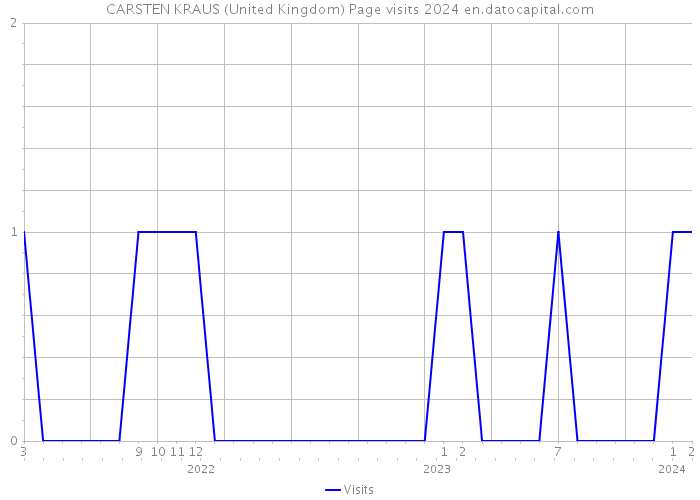 CARSTEN KRAUS (United Kingdom) Page visits 2024 