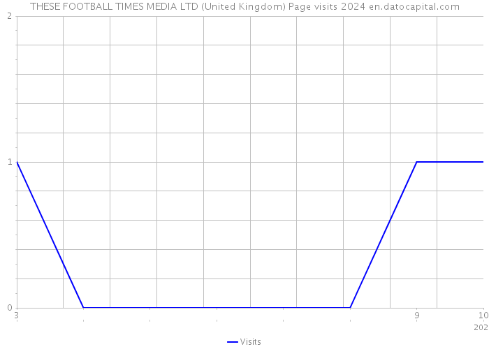 THESE FOOTBALL TIMES MEDIA LTD (United Kingdom) Page visits 2024 