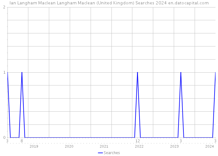 Ian Langham Maclean Langham Maclean (United Kingdom) Searches 2024 