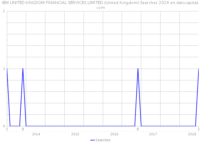 IBM UNITED KINGDOM FINANCIAL SERVICES LIMITED (United Kingdom) Searches 2024 