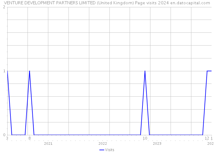 VENTURE DEVELOPMENT PARTNERS LIMITED (United Kingdom) Page visits 2024 
