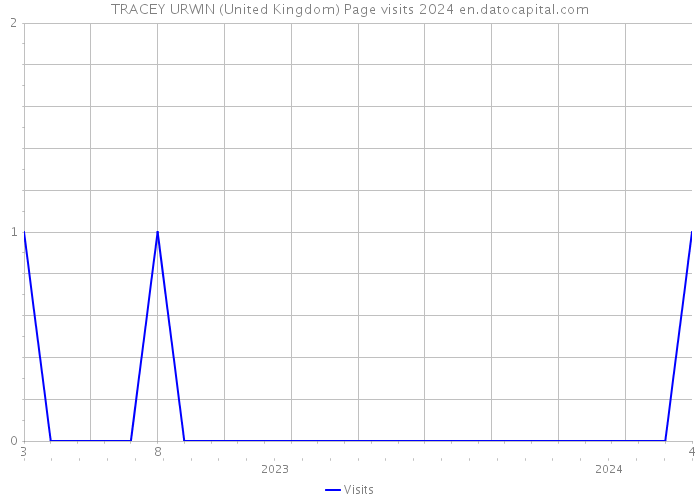TRACEY URWIN (United Kingdom) Page visits 2024 