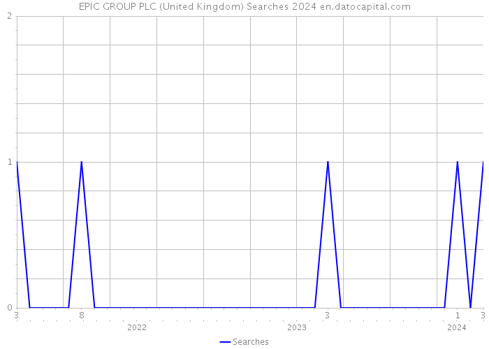 EPIC GROUP PLC (United Kingdom) Searches 2024 