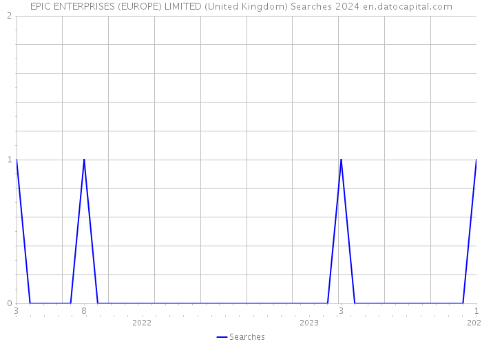 EPIC ENTERPRISES (EUROPE) LIMITED (United Kingdom) Searches 2024 