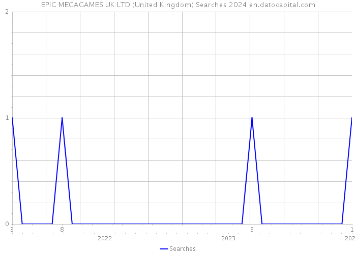 EPIC MEGAGAMES UK LTD (United Kingdom) Searches 2024 