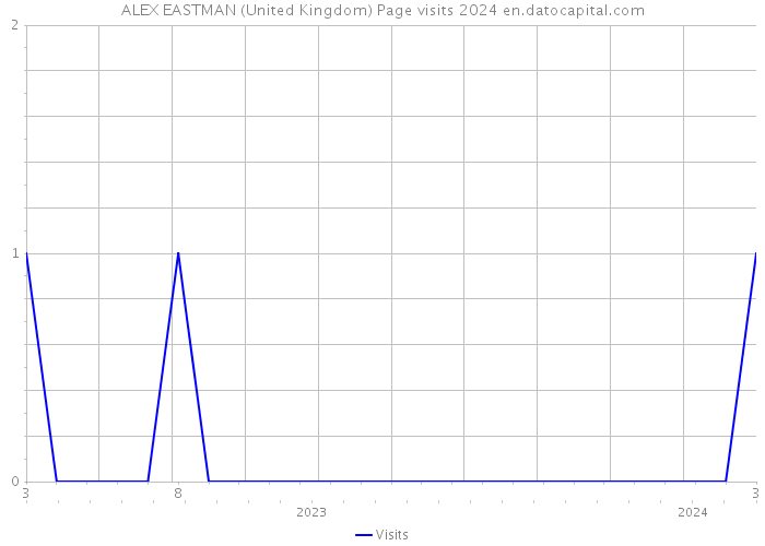 ALEX EASTMAN (United Kingdom) Page visits 2024 