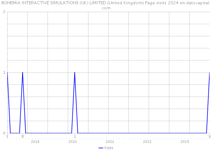 BOHEMIA INTERACTIVE SIMULATIONS (UK) LIMITED (United Kingdom) Page visits 2024 