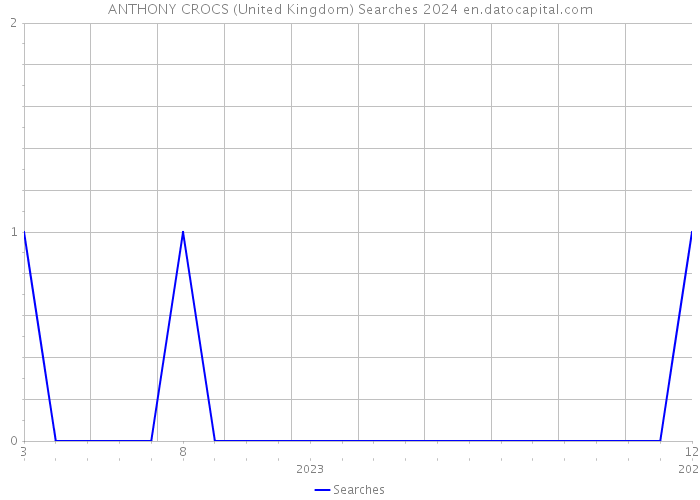 ANTHONY CROCS (United Kingdom) Searches 2024 