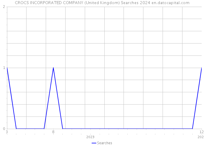 CROCS INCORPORATED COMPANY (United Kingdom) Searches 2024 