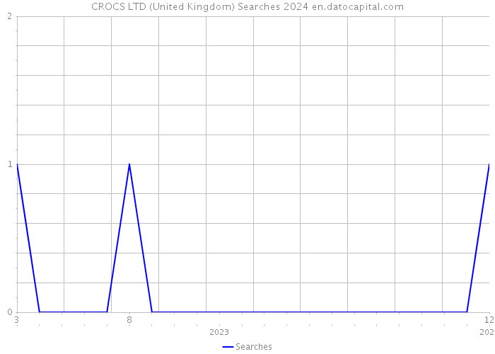 CROCS LTD (United Kingdom) Searches 2024 