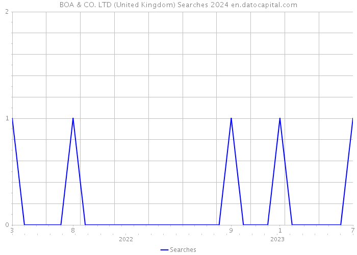 BOA & CO. LTD (United Kingdom) Searches 2024 