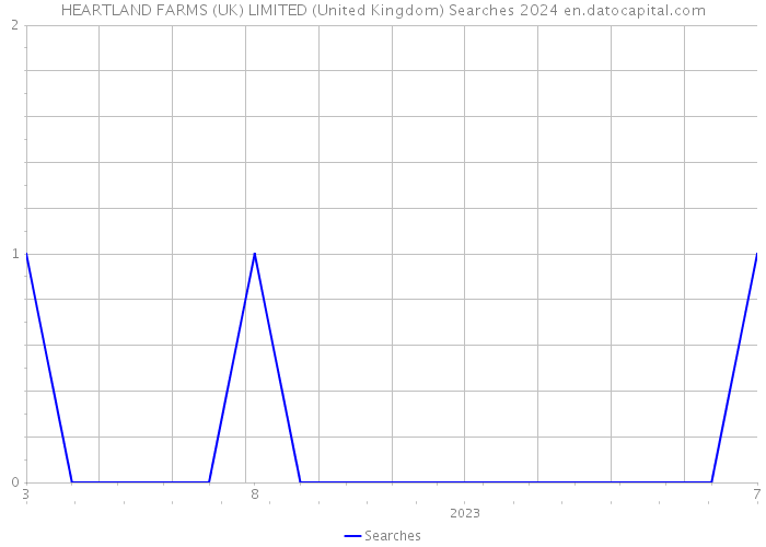 HEARTLAND FARMS (UK) LIMITED (United Kingdom) Searches 2024 