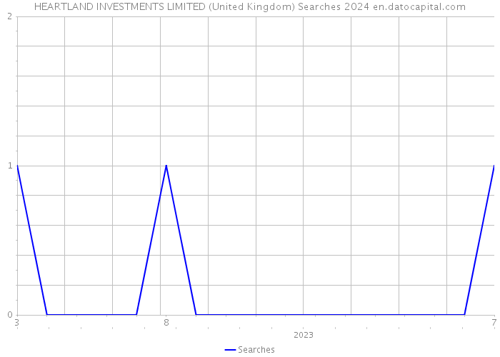 HEARTLAND INVESTMENTS LIMITED (United Kingdom) Searches 2024 