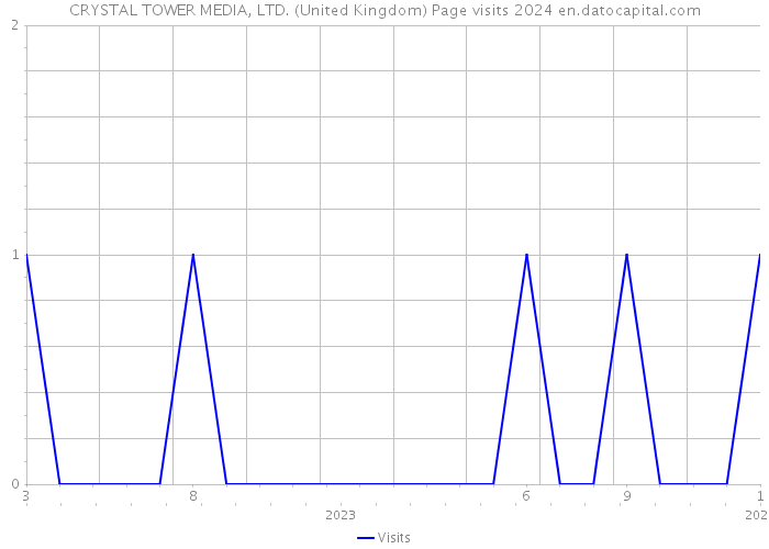 CRYSTAL TOWER MEDIA, LTD. (United Kingdom) Page visits 2024 
