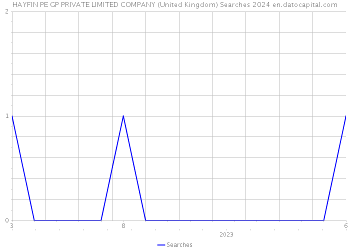 HAYFIN PE GP PRIVATE LIMITED COMPANY (United Kingdom) Searches 2024 