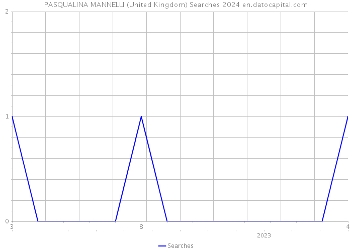 PASQUALINA MANNELLI (United Kingdom) Searches 2024 