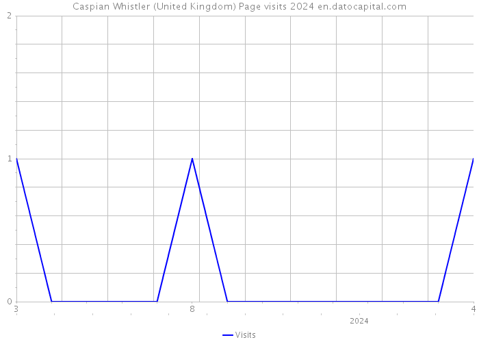 Caspian Whistler (United Kingdom) Page visits 2024 