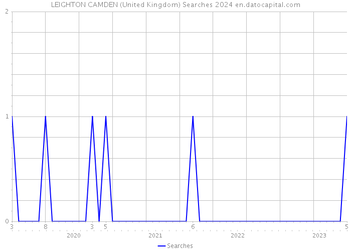 LEIGHTON CAMDEN (United Kingdom) Searches 2024 