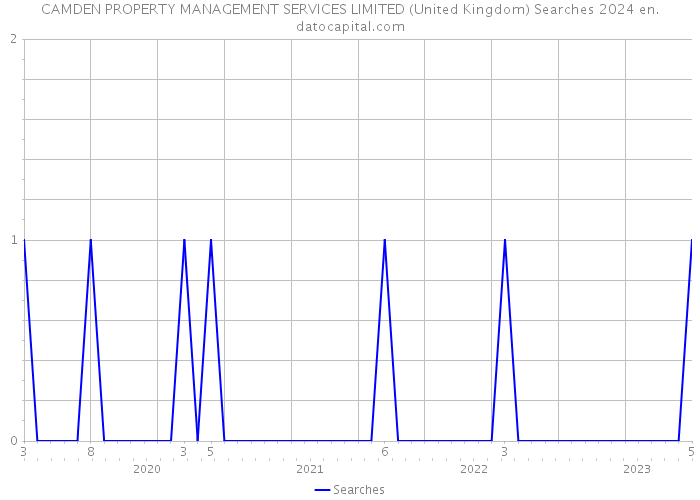 CAMDEN PROPERTY MANAGEMENT SERVICES LIMITED (United Kingdom) Searches 2024 