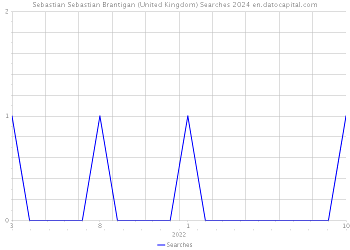 Sebastian Sebastian Brantigan (United Kingdom) Searches 2024 