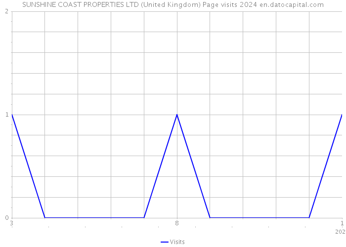 SUNSHINE COAST PROPERTIES LTD (United Kingdom) Page visits 2024 