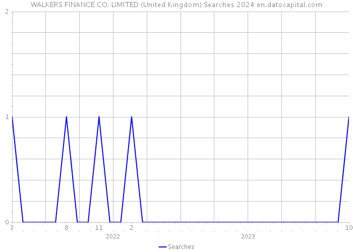 WALKERS FINANCE CO. LIMITED (United Kingdom) Searches 2024 