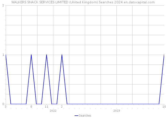 WALKERS SNACK SERVICES LIMITED (United Kingdom) Searches 2024 