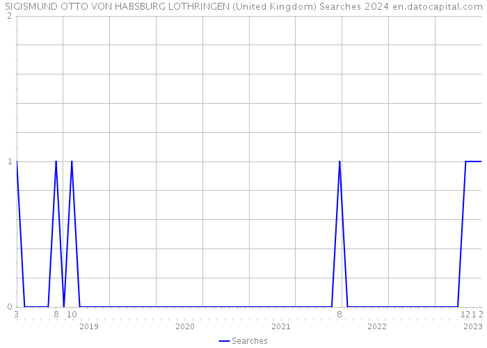 SIGISMUND OTTO VON HABSBURG LOTHRINGEN (United Kingdom) Searches 2024 