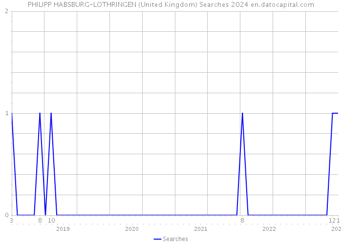 PHILIPP HABSBURG-LOTHRINGEN (United Kingdom) Searches 2024 