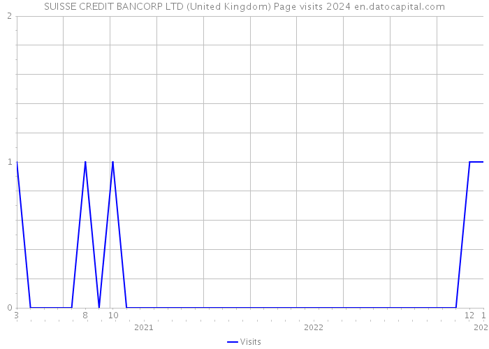 SUISSE CREDIT BANCORP LTD (United Kingdom) Page visits 2024 