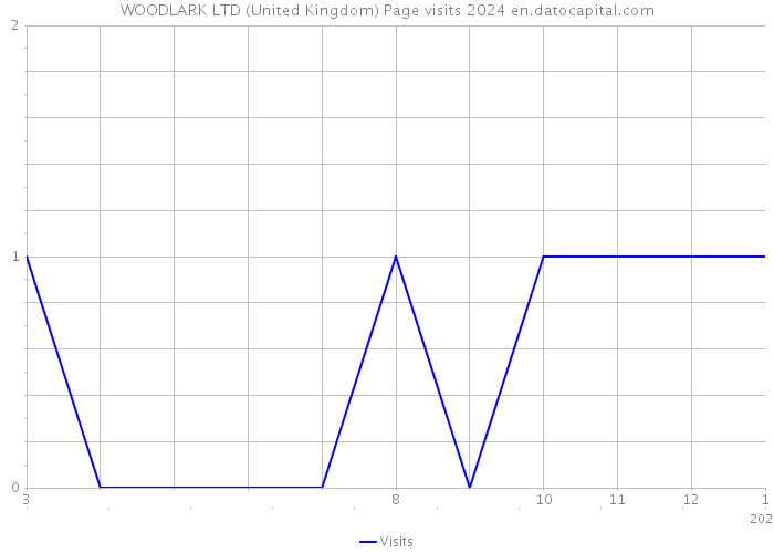 WOODLARK LTD (United Kingdom) Page visits 2024 
