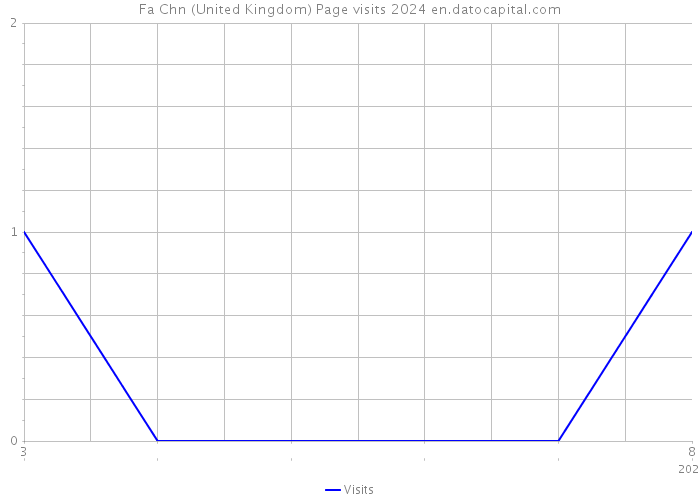 Fa Chn (United Kingdom) Page visits 2024 