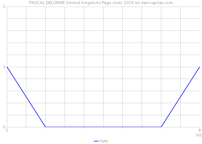 PASCAL DELORME (United Kingdom) Page visits 2024 