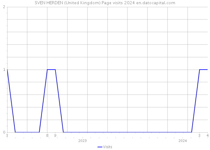 SVEN HERDEN (United Kingdom) Page visits 2024 