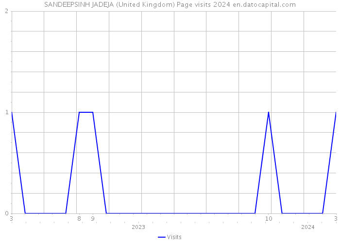SANDEEPSINH JADEJA (United Kingdom) Page visits 2024 