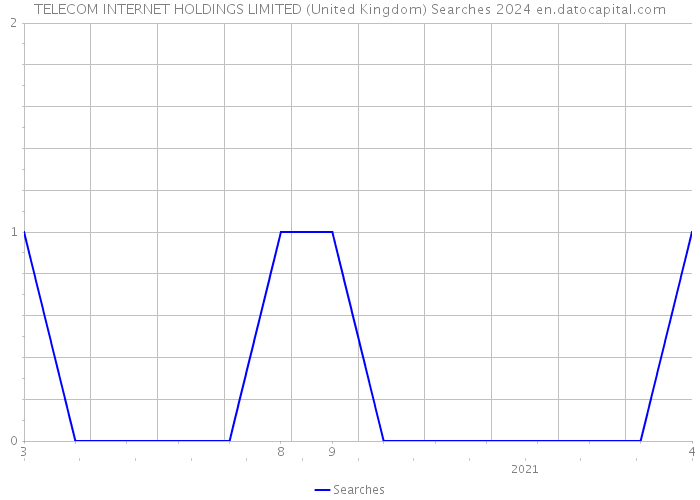 TELECOM INTERNET HOLDINGS LIMITED (United Kingdom) Searches 2024 