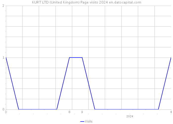KURT LTD (United Kingdom) Page visits 2024 