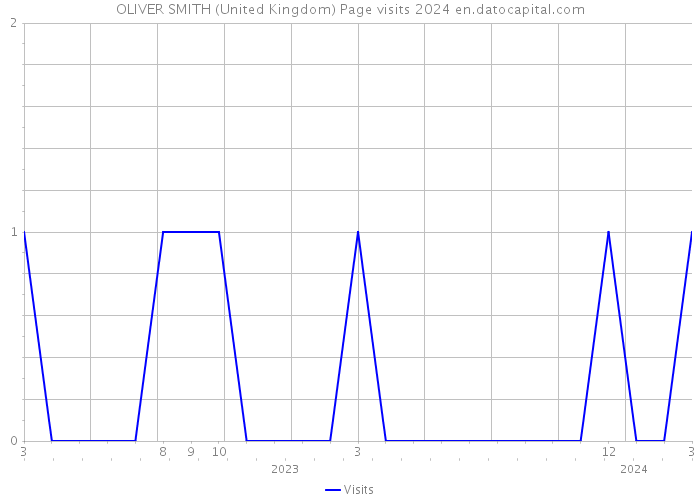 OLIVER SMITH (United Kingdom) Page visits 2024 